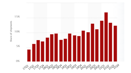 Xiaomi smartphone market share of shipments 2017-2021, Feb 7, 2022, Source: Statista